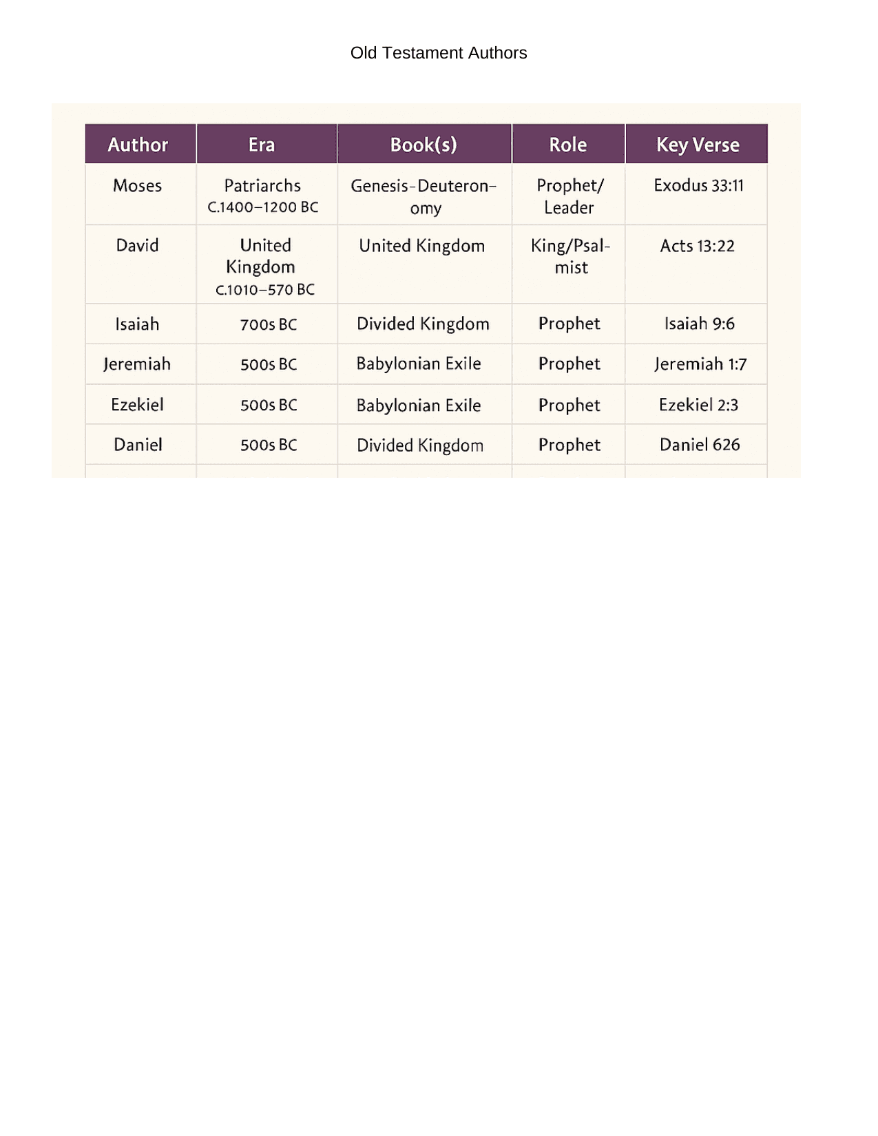 Who Wrote the Word — chart 3