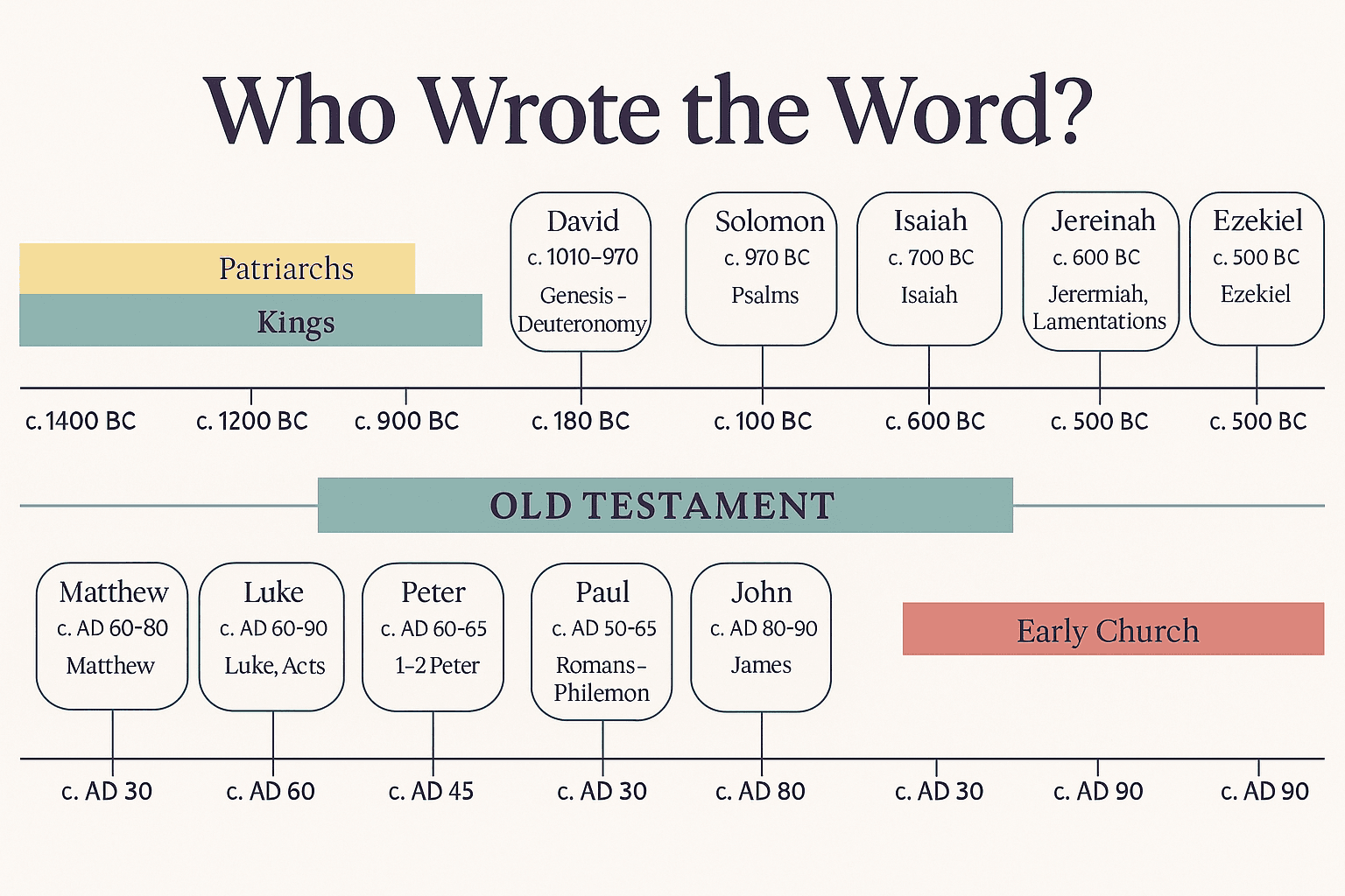 Who Wrote the Word — horizontal timeline of Bible authors from Moses to the Early Church
